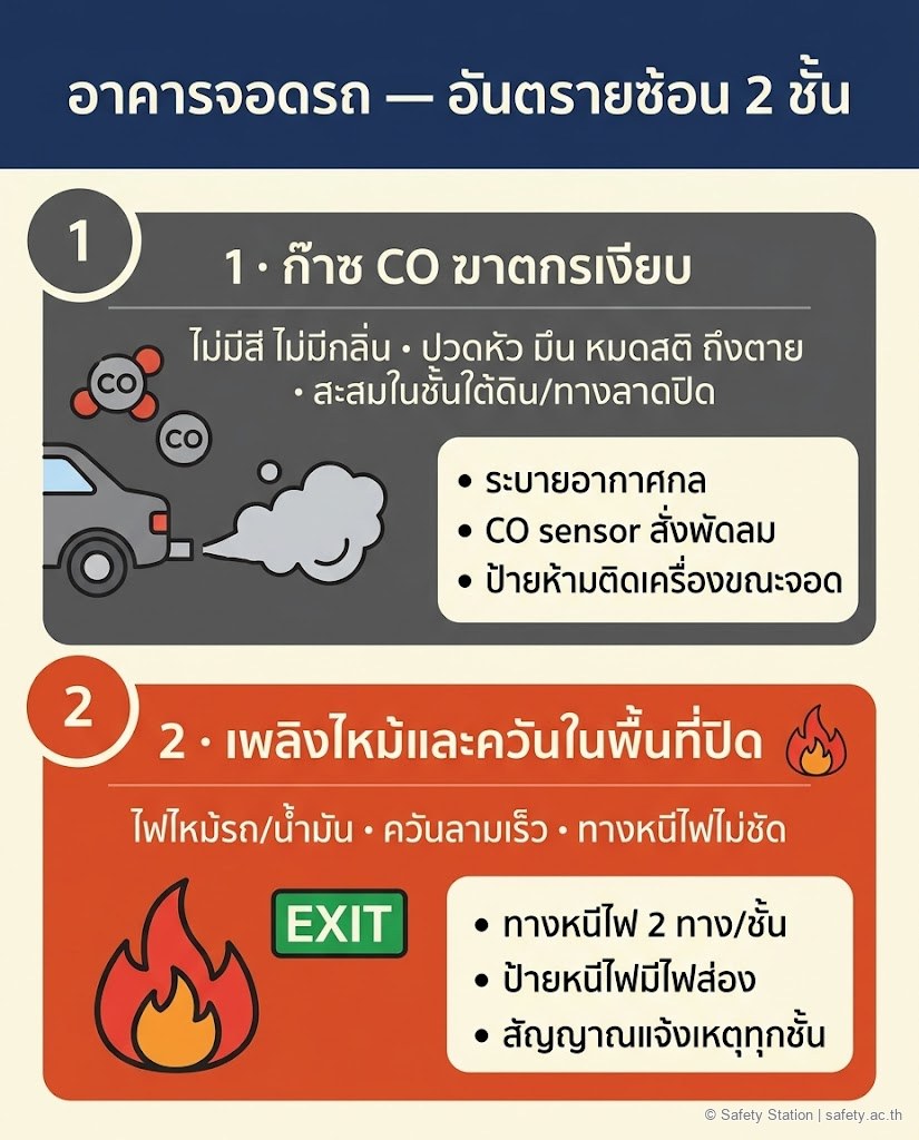 อินโฟกราฟิกแนวตั้ง อันตราย 2 ชั้นในอาคารจอดรถ — 1 ก๊าซ CO ฆาตกรเงียบ (ไม่มีสี/กลิ่น สะสมที่อับ มาตรการ ระบายอากาศ/CO sensor/ป้ายห้ามติดเครื่อง) 2 เพลิงไหม้และควัน (ทางหนีไฟ 2 ทาง/ป้ายมีไฟส่อง/สัญญาณแจ้งเหตุ)