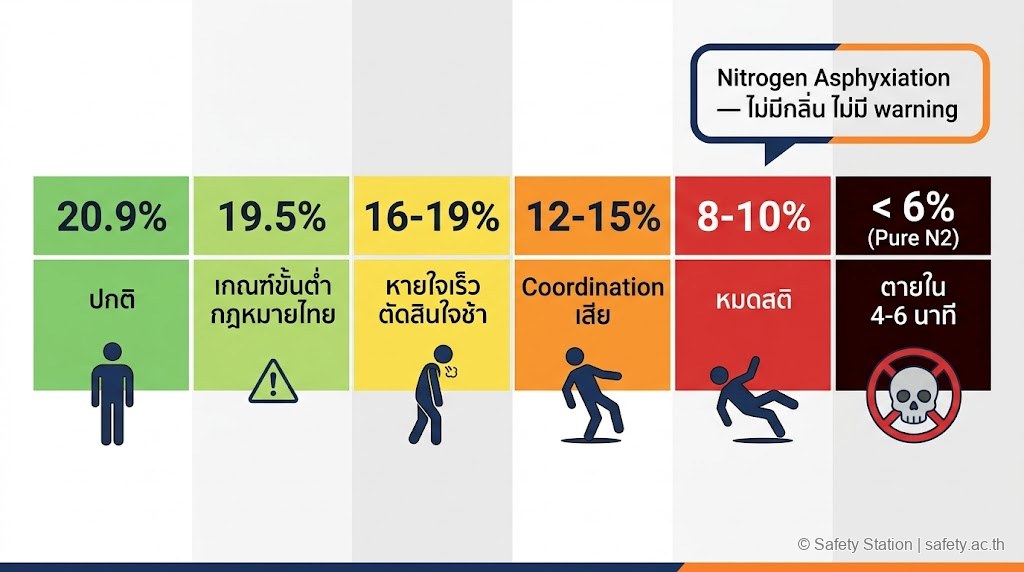 อินโฟกราฟิก 6 ระดับ O2 เปรียบเทียบผลต่อร่างกาย — 20.9% ปกติ · 19.5% เกณฑ์ขั้นต่ำกฎหมายไทย · 16-19% หายใจเร็ว · 12-15% coordination เสีย · 8-10% หมดสติ · ต่ำกว่า 6% ตายใน 4-6 นาที