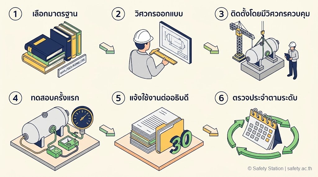 ภาพ isometric ขั้นตอนการรับรอง pressure vessel ใหม่ 6 ขั้น — เลือกมาตรฐาน วิศวกรออกแบบ ติดตั้งโดยวิศวกรควบคุม ทดสอบครั้งแรก แจ้งอธิบดี 30 วัน ตรวจประจำตามระดับ