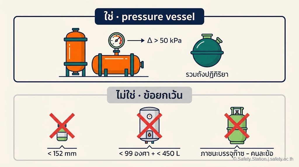 ภาพประกอบนิยามและข้อยกเว้นของภาชนะรับความดัน — รวม vessel ความดันต่าง > 50 kPa และ reactor ส่วนข้อยกเว้นได้แก่ ภาชนะเล็กกว่า 152 mm ถังน้ำร้อนเล็ก และถังก๊าซ