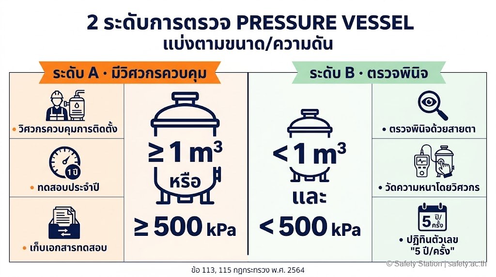 อินโฟกราฟิก 2 ระดับการตรวจ pressure vessel — ระดับ A สำหรับ ≥1 m³ หรือ ≥500 kPa ต้องมีวิศวกรควบคุมและทดสอบประจำปี · ระดับ B สำหรับขนาดเล็กตรวจพินิจ + วัดความหนา 5 ปี/ครั้ง