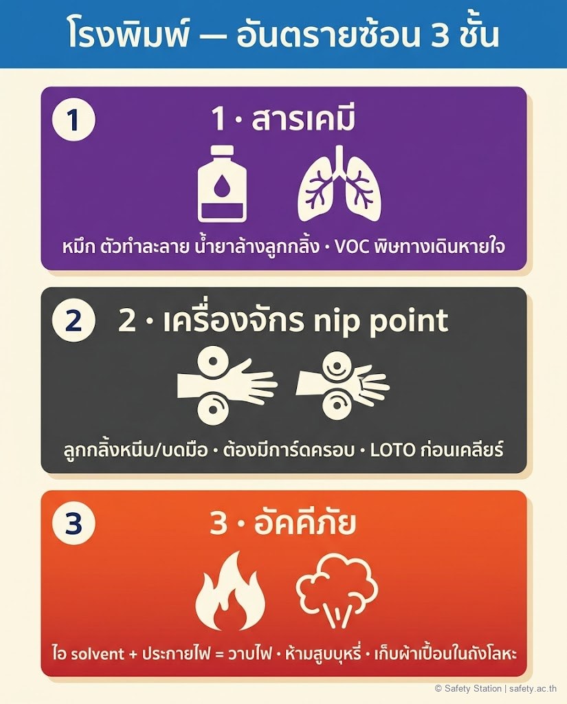 อินโฟกราฟิกแนวตั้ง อันตราย 3 ชั้นในโรงพิมพ์ — 1 สารเคมี (หมึก/ตัวทำละลาย VOC) 2 เครื่องจักร nip point (ลูกกลิ้งหนีบมือ ต้องมีการ์ด LOTO) 3 อัคคีภัย (ไอ solvent + ประกายไฟ ห้ามสูบบุหรี่)