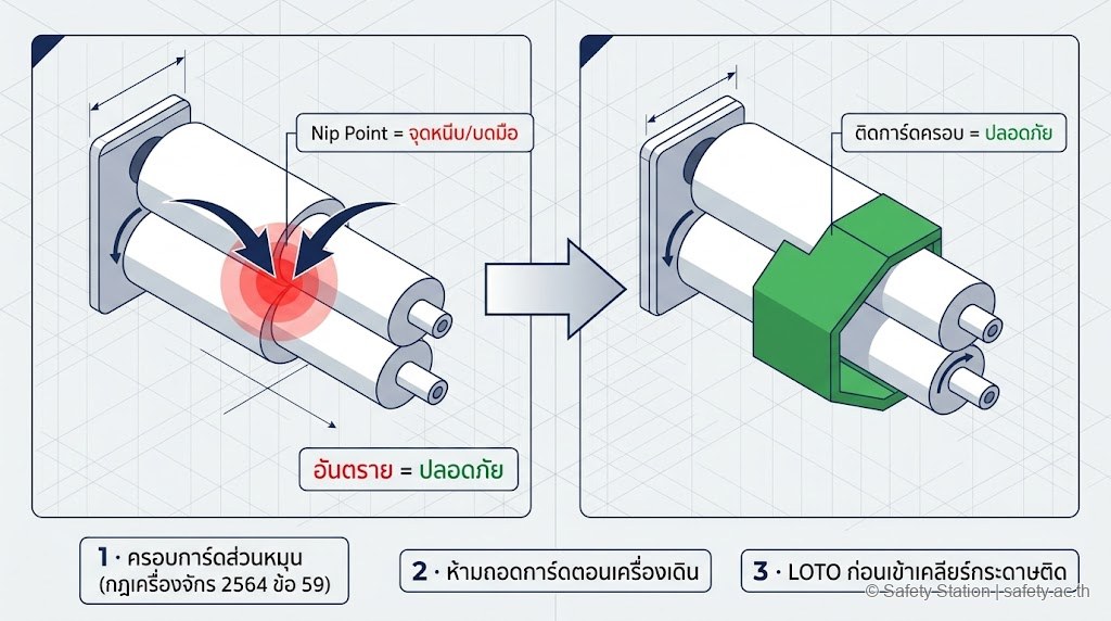 แผนภาพ isometric อธิบาย nip point ลูกกลิ้งโรงพิมพ์ — ซ้ายแสดงจุดหนีบอันตรายระหว่างลูกกลิ้ง 2 ตัว ขวาแสดงการติดการ์ดครอบ พร้อม 3 มาตรการ ครอบการ์ด (ข้อ 59) ห้ามถอดตอนเดินเครื่อง และ LOTO ก่อนเคลียร์กระดาษ