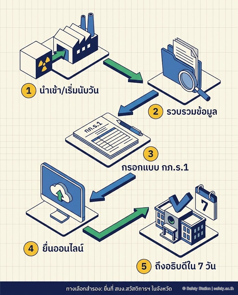 ไอโซเมตริก 5 ขั้นตอนการแจ้งต้นกำเนิดรังสี — นำเข้ามา/เริ่มนับวัน, รวบรวมข้อมูลประเภท-ปริมาณ-สถานที่, กรอกแบบ กภ.ร.1, ยื่นทางอิเล็กทรอนิกส์, ถึงอธิบดีภายใน 7 วัน พร้อมทางเลือกยื่นที่สำนักงานสวัสดิการฯ