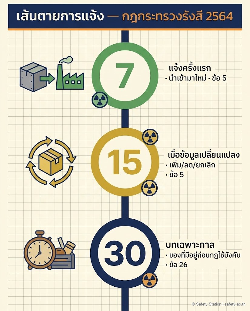 อินโฟกราฟิกไทม์ไลน์เส้นตายการแจ้งต้นกำเนิดรังสี — แจ้งครั้งแรกภายใน 7 วัน (ข้อ 5), แจ้งเมื่อข้อมูลเปลี่ยนแปลงภายใน 15 วัน (ข้อ 5), บทเฉพาะกาลสำหรับของที่มีอยู่ก่อนภายใน 30 วัน (ข้อ 26)