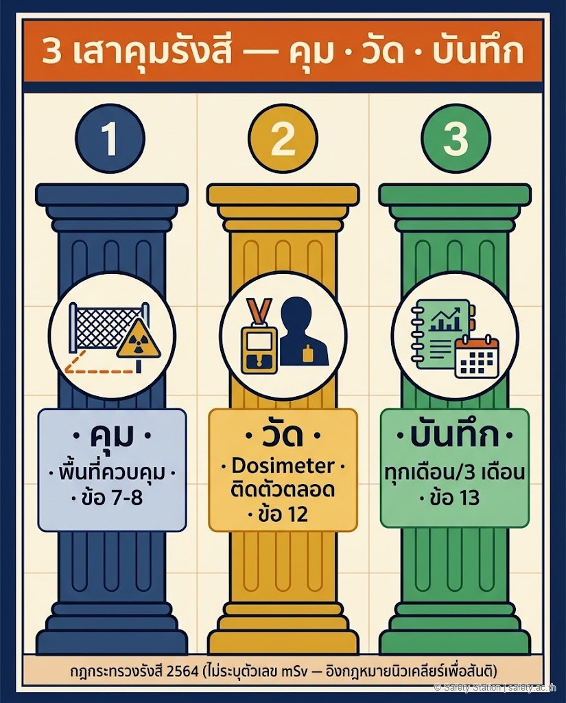 อินโฟกราฟิก 3 เสาคุมรังสีตามกฎหมายแรงงานไทย — เสา 1 พื้นที่ควบคุม (ข้อ 7-8), เสา 2 Dosimeter ติดตัวตลอดเวลา (ข้อ 12), เสา 3 บันทึกปริมาณสะสมทุกเดือนหรือทุก 3 เดือน (ข้อ 13) ระบุว่ากฎไม่กำหนดตัวเลข mSv เอง