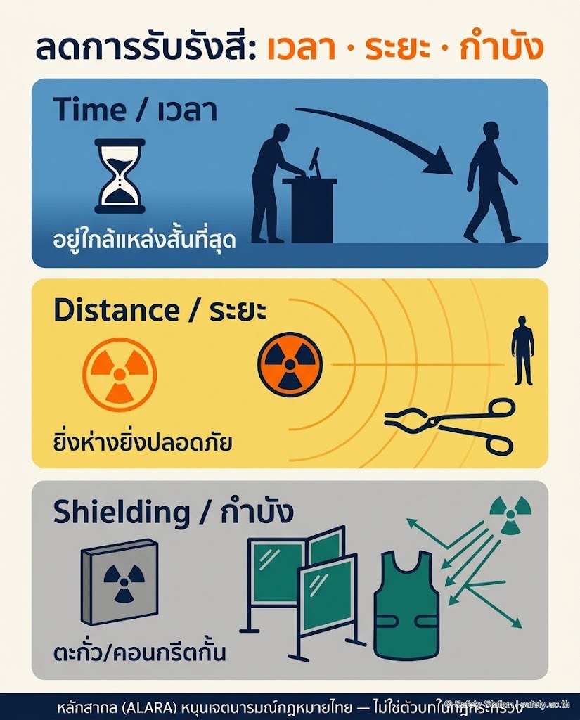 ภาพประกอบหลักลดการรับรังสี 3 ข้อ — Time ลดเวลาใกล้แหล่ง, Distance เพิ่มระยะห่าง, Shielding ใช้ตะกั่ว/คอนกรีตกำบัง ระบุชัดว่าเป็นหลักสากล ALARA ไม่ใช่ตัวบทในกฎกระทรวง