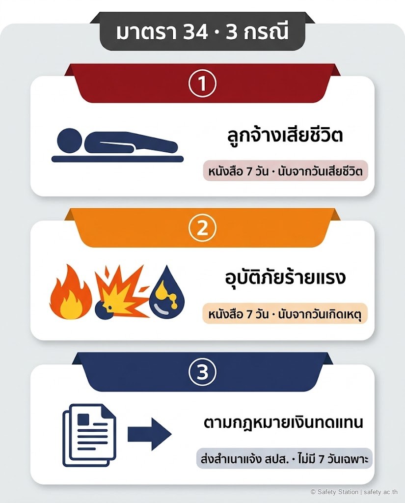 อินโฟกราฟิก 3 กรณีแจ้งตามมาตรา 34 — กรณี (1) ลูกจ้างเสียชีวิตหนังสือ 7 วันนับจากวันเสียชีวิต, กรณี (2) อุบัติภัยร้ายแรงหนังสือ 7 วันนับจากวันเกิดเหตุ, กรณี (3) ตามกฎหมายเงินทดแทนส่งสำเนาแจ้ง สปส.