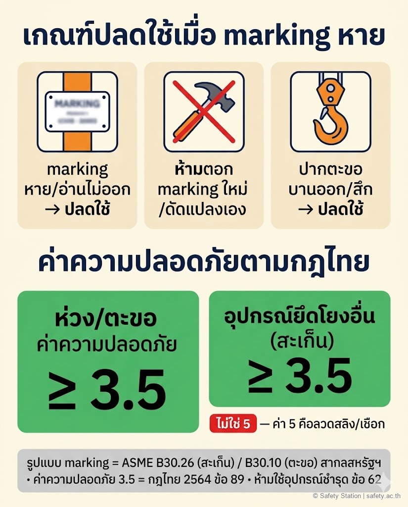 อินโฟกราฟิกเกณฑ์ปลดใช้งานอุปกรณ์ rigging เมื่อ marking หายหรืออ่านไม่ออก ห้ามตอก marking ใหม่เอง และปากตะขอบานออกต้องปลดใช้ พร้อมค่าความปลอดภัยตามกฎกระทรวงไทย 2564 ข้อ 89 ที่ห่วงตะขอและอุปกรณ์ยึดโยงอื่นอย่างน้อย 3.5 (ไม่ใช่ 5 ซึ่งเป็นของลวดสลิงและเชือก) โดยรูปแบบ marking อ้าง ASME B30.26 และ B30.10 สากล