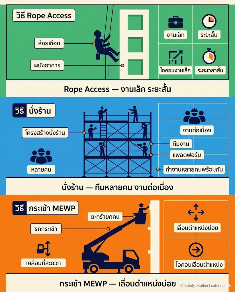 อินโฟกราฟิกเปรียบเทียบ 3 วิธีเข้าถึงที่สูง คือ rope access เหมาะงานเล็กระยะสั้น นั่งร้านเหมาะงานต่อเนื่องหลายคนพื้นที่กว้าง และกระเช้า MEWP เหมาะงานที่ต้องเลื่อนตำแหน่งบ่อยบนพื้นราบ