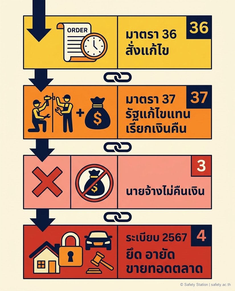 อินโฟกราฟิก chain 4:5 แสดงลำดับการบังคับชำระ — มาตรา 36 สั่งแก้ไข สู่มาตรา 37 รัฐแก้ไขแทนเรียกเงินคืน สู่นายจ้างไม่คืนเงิน สู่ระเบียบ 2567 ยึด อายัด ขายทอดตลาด