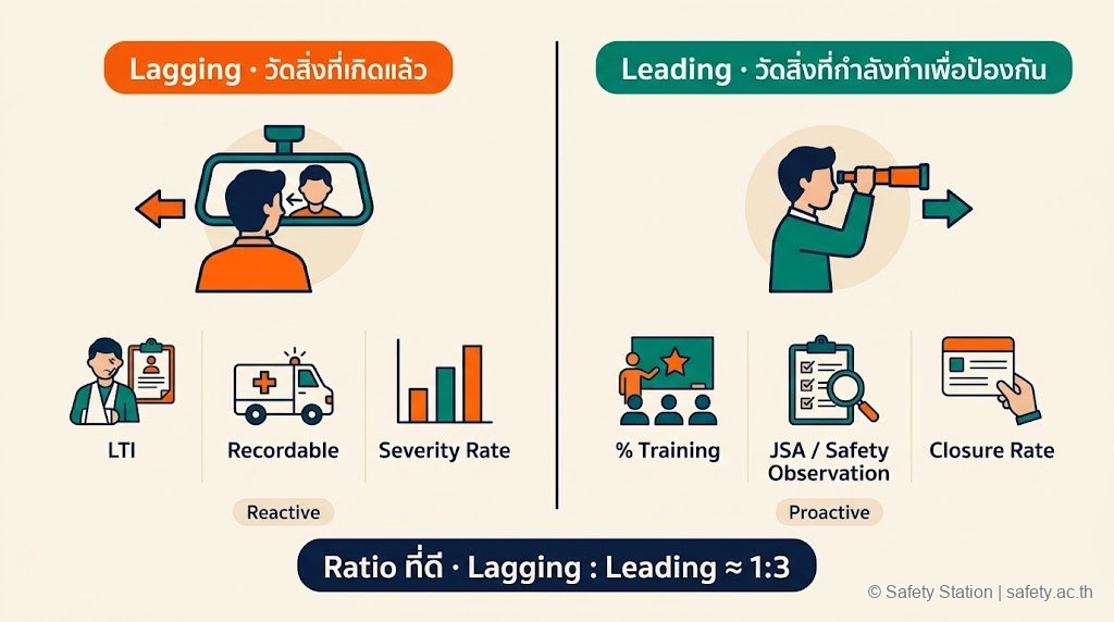 ภาพประกอบเปรียบเทียบ Lagging กับ Leading indicators — Lagging วัดสิ่งที่เกิดแล้วเป็น reactive ส่วน Leading วัดสิ่งที่กำลังทำเพื่อป้องกันเป็น proactive ratio ที่ดี 1:3