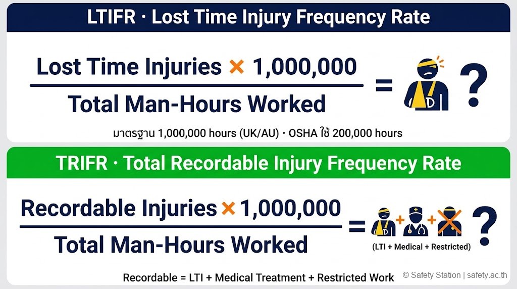 อินโฟกราฟิกสูตรคำนวณ LTIFR และ TRIFR — Lost Time Injuries หรือ Recordable Injuries คูณ 1,000,000 หารด้วย Total Man-Hours Worked