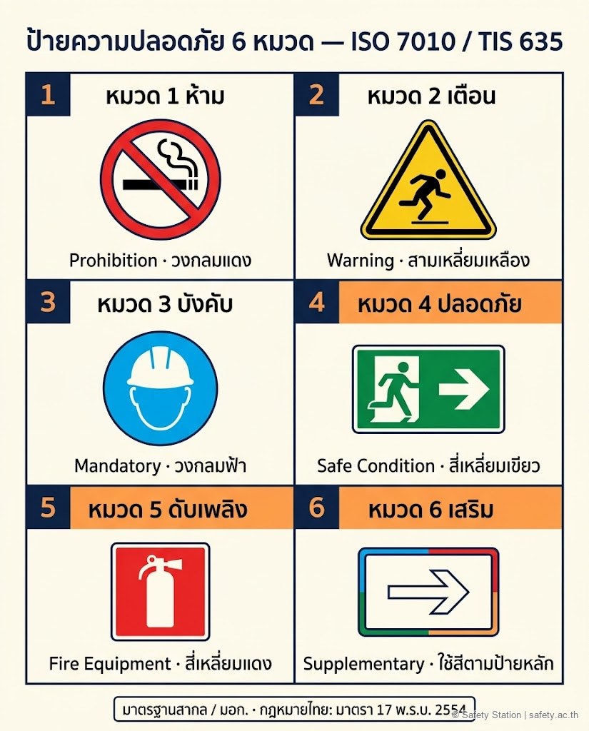 อินโฟกราฟิก 6 หมวดป้ายความปลอดภัย ISO 7010 / TIS 635 — ห้าม (วงกลมแดง), เตือน (สามเหลี่ยมเหลือง), บังคับ (วงกลมฟ้า), ปลอดภัย (สี่เหลี่ยมเขียว), ดับเพลิง (สี่เหลี่ยมแดง), เสริม