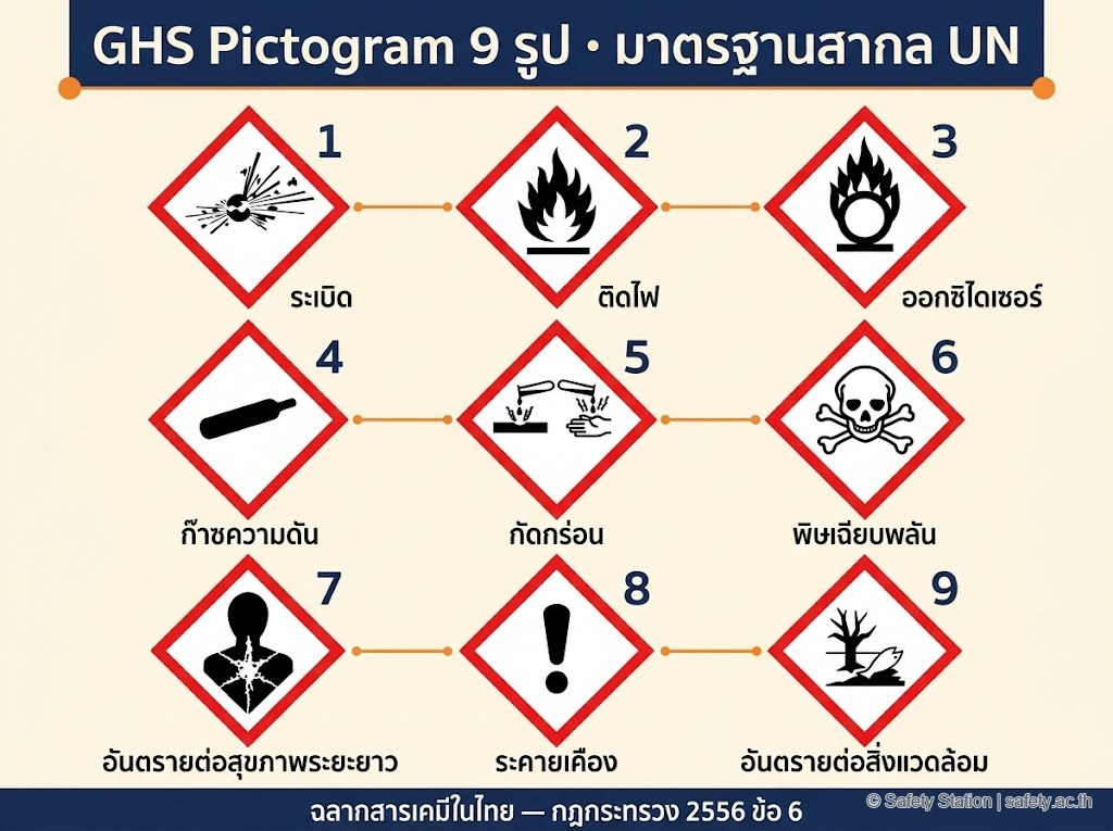 อินโฟกราฟิก GHS Pictogram 9 รูปสำหรับฉลากสารเคมี — สี่เหลี่ยมขนมเปียกปูนขอบแดง พื้นขาว สัญลักษณ์ดำ ระเบิด ติดไฟ ออกซิไดเซอร์ ก๊าซความดัน กัดกร่อน พิษ ระคายเคือง อันตรายต่อสุขภาพ อันตรายต่อสิ่งแวดล้อม