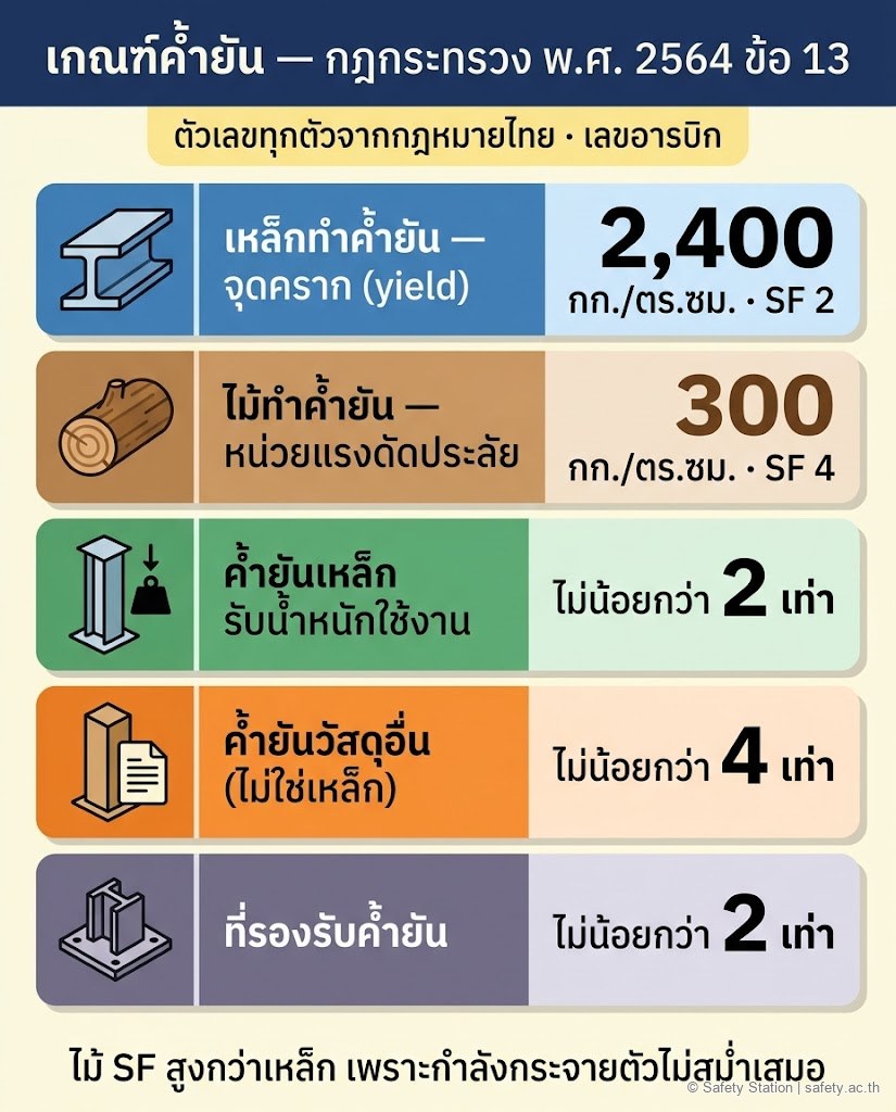 อินโฟกราฟิกแนวตั้งตารางเกณฑ์ค้ำยันตามกฎกระทรวง พ.ศ. 2564 ข้อ 13 — เหล็กจุดคราก 2,400 กก./ตร.ซม. SF 2 · ไม้หน่วยแรงดัดประลัย 300 กก./ตร.ซม. SF 4 · ค้ำยันเหล็กรับ 2 เท่า · ค้ำยันวัสดุอื่น 4 เท่า · ที่รองรับ 2 เท่า