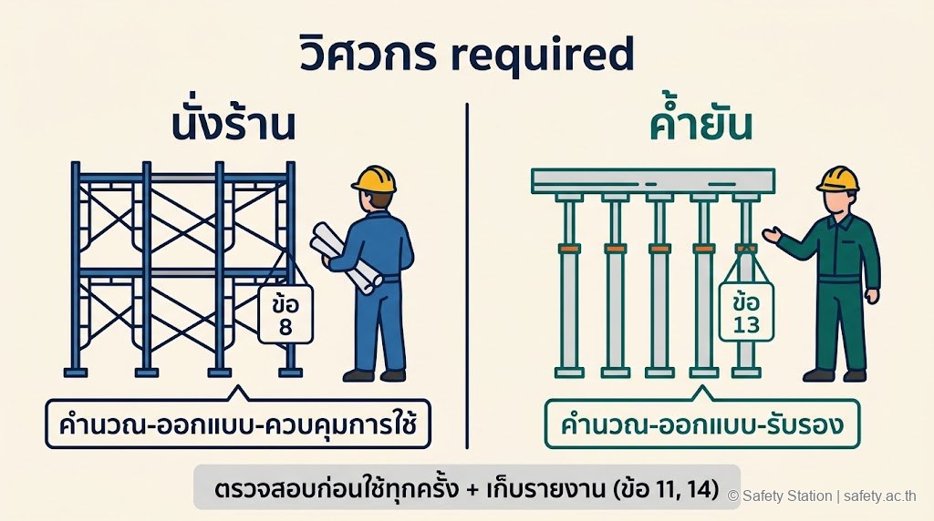 ภาพประกอบ flat illustration วิศวกร required ในงานนั่งร้าน (ข้อ 8 — คำนวณ-ออกแบบ-ควบคุม) และค้ำยัน (ข้อ 13 — คำนวณ-ออกแบบ-รับรอง) พร้อมการตรวจสอบก่อนใช้ตามข้อ 11 และ 14