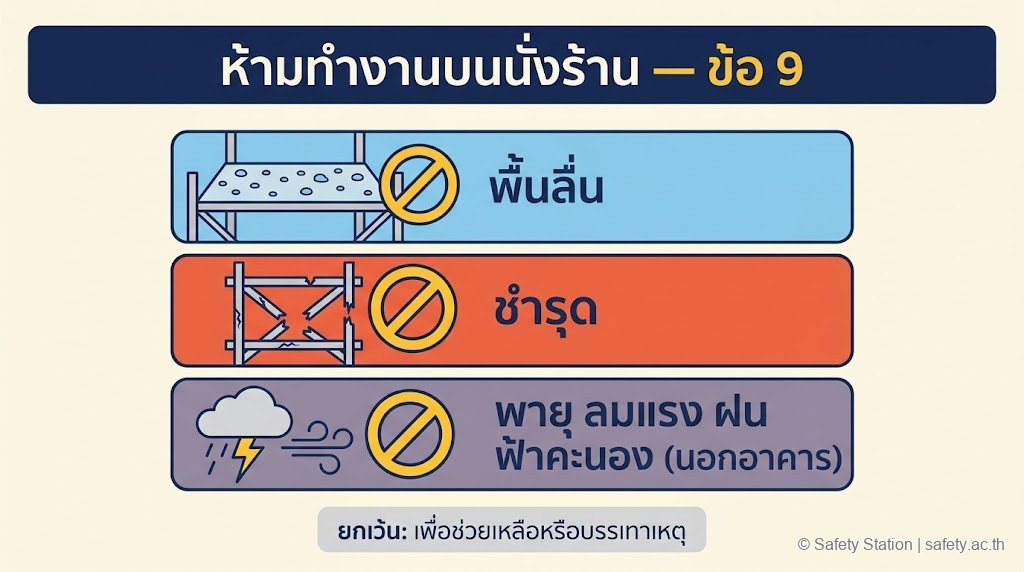 อินโฟกราฟิก 3 กรณีที่ห้ามทำงานบนนั่งร้านตามข้อ 9 — พื้นลื่น, ชำรุด, พายุ ลมแรง ฝน ฟ้าคะนอง (นอกอาคาร) พร้อมข้อยกเว้นเพื่อช่วยเหลือหรือบรรเทาเหตุ