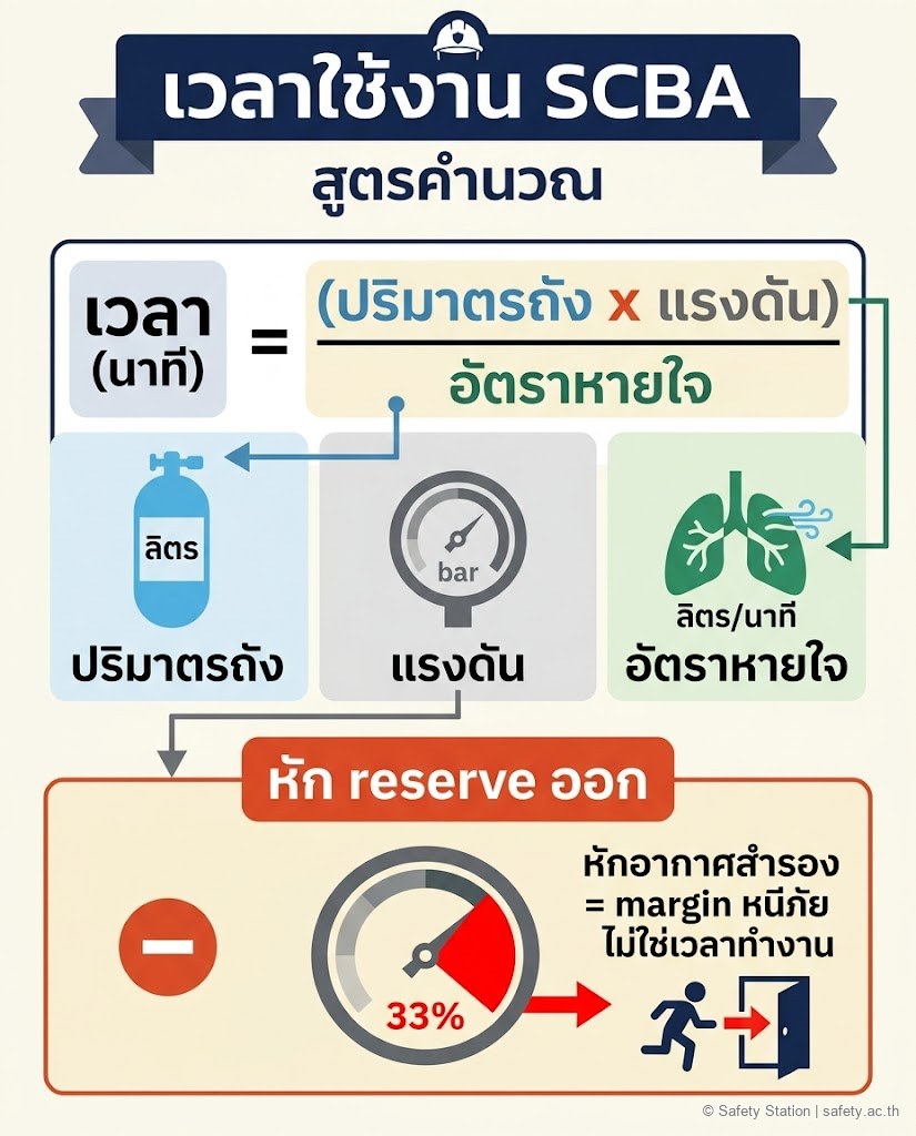อินโฟกราฟิกสูตรเวลาใช้งาน SCBA — เวลาเป็นนาที เท่ากับปริมาตรถังคูณแรงดัน หารด้วยอัตราหายใจ แล้วหักอากาศสำรอง โดยตัวแปรมีไอคอนถังอากาศ เกจแรงดัน และอัตราหายใจ พร้อมเน้น reserve 33 เปอร์เซ็นต์เป็น margin หนีภัย