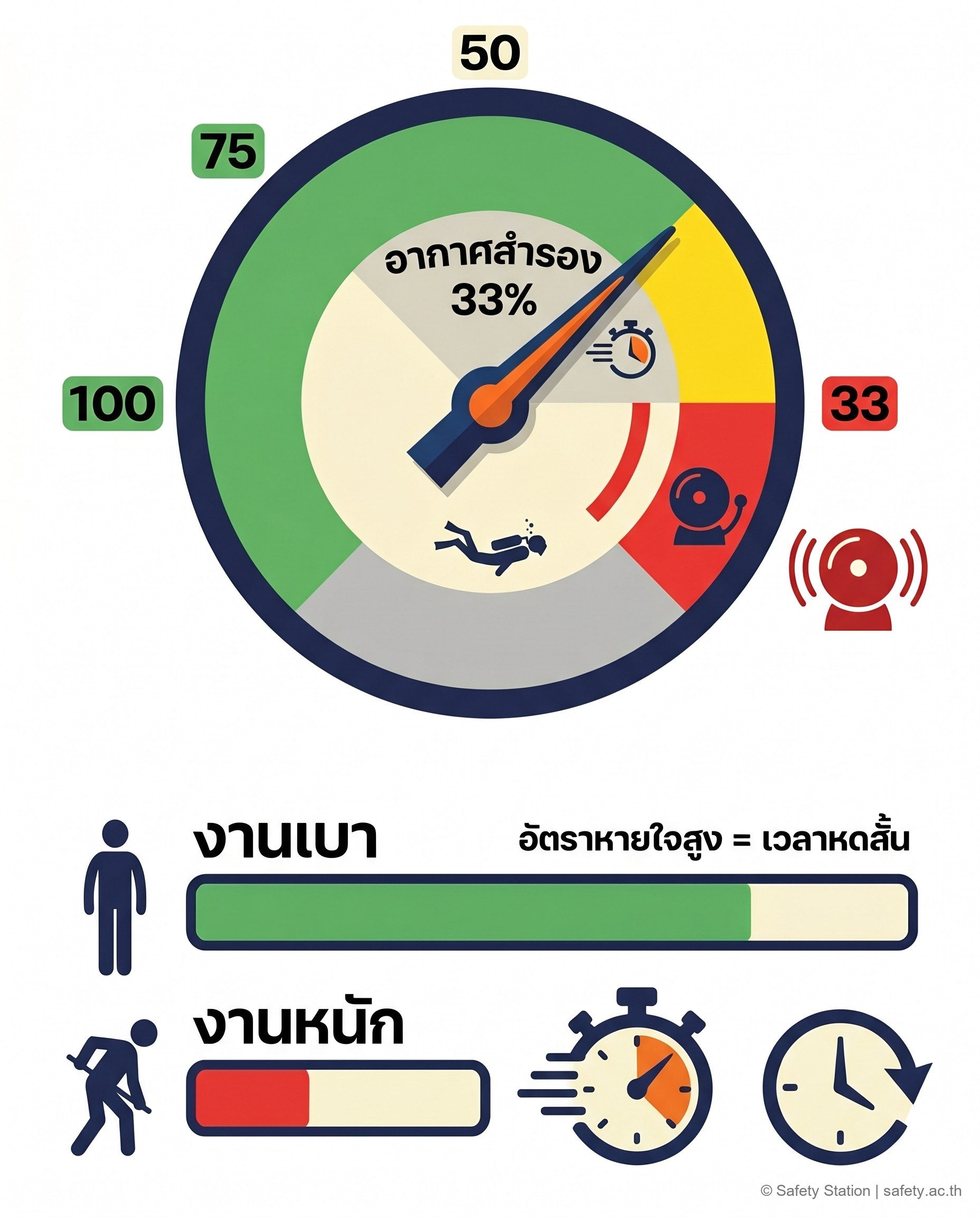 อินโฟกราฟิกแนวคิด EOSTI — เกจอากาศแบ่งโซนเขียว 100-75-50 เปอร์เซ็นต์ ไปเหลืองและแดงที่ 33 เปอร์เซ็นต์เป็นจุดสัญญาณเตือน low-air พร้อมแท่งเปรียบเทียบงานเบาเวลานานกับงานหนักเวลาหดสั้น