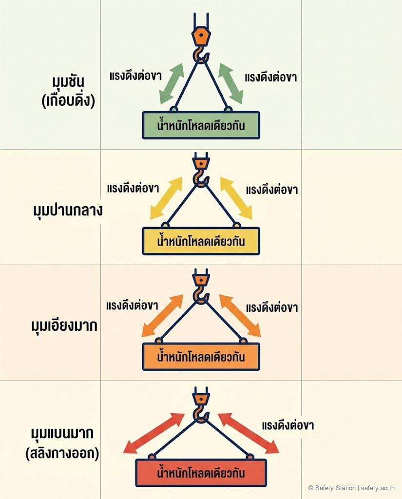 อินโฟกราฟิกแสดงโหลดเดียวกันที่แขวนด้วยสลิง 2 ขาที่มุมต่างกัน ยิ่งมุมแบนลงลูกศรแรงดึงบนขาสลิงยิ่งยาวขึ้น สื่อว่าแรงต่อขาพุ่งสูงเมื่อมุมแคบ