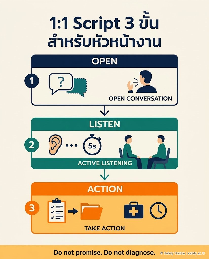 อินโฟกราฟิก 1:1 conversation script 3 ขั้น สำหรับหัวหน้างาน — Open (สังเกตไม่ตัดสิน) Listen (เงียบ 5 วินาที) Action (เสนอ resource ไม่ promise แก้)