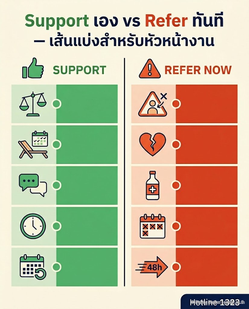 อินโฟกราฟิกตารางเส้นแบ่ง support vs refer — Support เอง 5 ข้อ (ปรับ workload ลาพัก คุย 1:1 ปรับ deadline follow-up) vs Refer ทันที 5 ข้อ พร้อมสายด่วน 1323