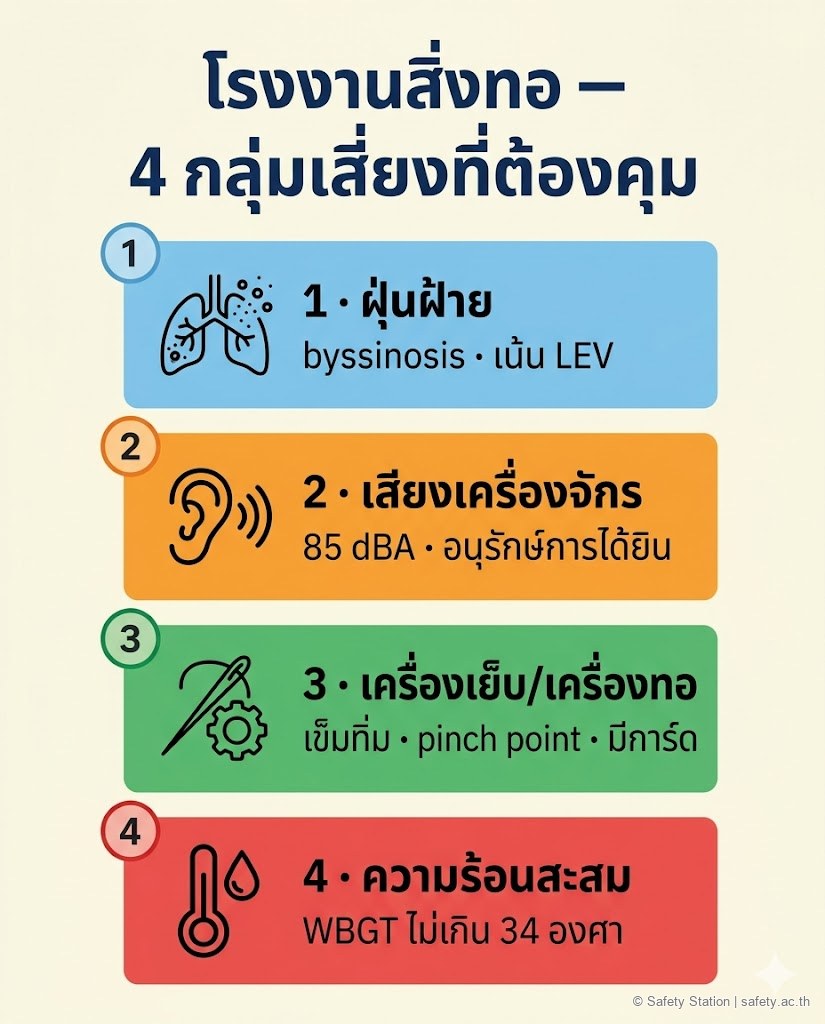 อินโฟกราฟิกแนวตั้ง 4 กลุ่มเสี่ยงของโรงงานสิ่งทอ — 1 ฝุ่นฝ้าย (byssinosis) 2 เสียงเครื่องจักร (85 dBA อนุรักษ์การได้ยิน) 3 เครื่องเย็บ/เครื่องทอ (เข็ม/pinch point) 4 ความร้อนสะสม (WBGT ไม่เกิน 34 องศา)