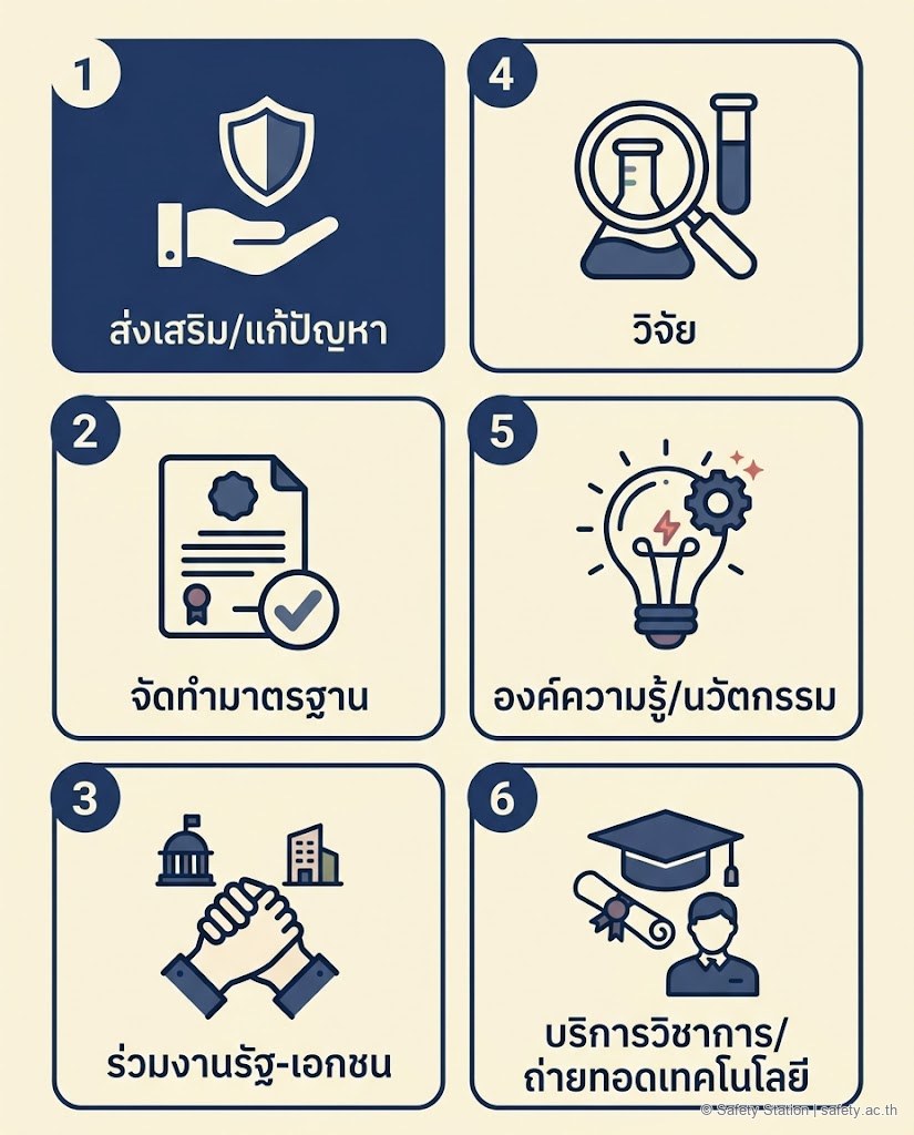 อินโฟกราฟิก icon-set 2x3 แสดงอำนาจหน้าที่หลัก 6 ข้อของ สสปท. ตามมาตรา 8 — ส่งเสริมแก้ปัญหา จัดทำมาตรฐาน ร่วมงานรัฐเอกชน วิจัย สร้างองค์ความรู้นวัตกรรม และบริการวิชาการถ่ายทอดเทคโนโลยี