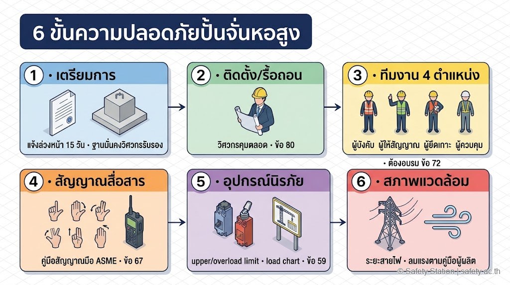 แผนภาพ isometric 6 ขั้นความปลอดภัยปั้นจั่นหอสูง — 1 เตรียมการ (แจ้ง 15 วัน/ฐานมั่นคง) 2 ติดตั้ง-รื้อถอนมีวิศวกรคุม (ข้อ 80) 3 ทีมงาน 4 ตำแหน่งต้องอบรม (ข้อ 72) 4 สัญญาณมือ ASME (ข้อ 67) 5 อุปกรณ์นิรภัย/load chart (ข้อ 59) 6 ระยะสายไฟและลมแรง
