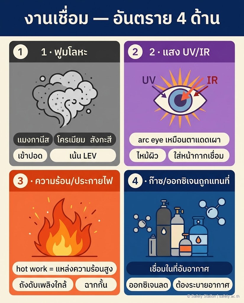 อินโฟกราฟิก 4 ช่อง อันตรายงานเชื่อม 4 ด้าน — 1 ฟูมโลหะ (แมงกานีส/โครเมียม เข้าปอด) 2 แสง UV/IR (arc eye/ไหม้ผิว) 3 ความร้อน/ประกายไฟ (hot work อัคคีภัย) 4 ก๊าซ/ออกซิเจนถูกแทนที่ (ที่อับอากาศ)
