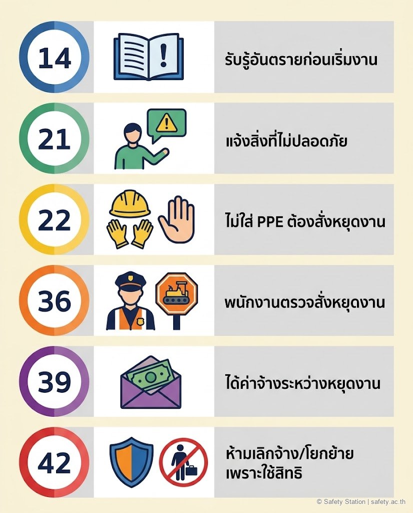 อินโฟกราฟิก 4:5 สรุปสิทธิและกลไกคุ้มครองลูกจ้าง 6 มาตรา — มาตรา 14 รับรู้อันตราย, 21 แจ้งสิ่งไม่ปลอดภัย, 22 หยุดงานกรณีไม่ใส่ PPE, 36 พนักงานตรวจสั่งหยุด, 39 ได้ค่าจ้างระหว่างหยุด, 42 ห้ามเลิกจ้างเพราะใช้สิทธิ