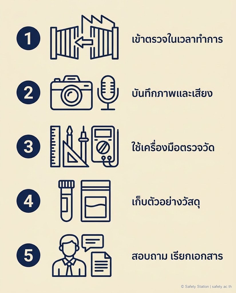 อินโฟกราฟิก icon-set แสดงอำนาจพนักงานตรวจ 5 ข้อตามมาตรา 35 — เข้าตรวจในเวลาทำการ บันทึกภาพและเสียง ใช้เครื่องมือตรวจวัด เก็บตัวอย่างวัสดุ และสอบถามเรียกเอกสาร