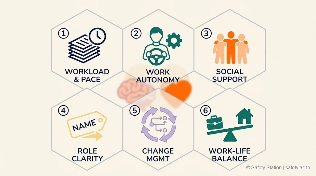 แผนภาพ flat illustration 6 psychosocial risk factors จัดเป็น honeycomb hexagon — Workload, Autonomy, Social Support, Role Clarity, Change Management, Work-Life Balance ตามกรอบ ISO 45003 และ JD-R model