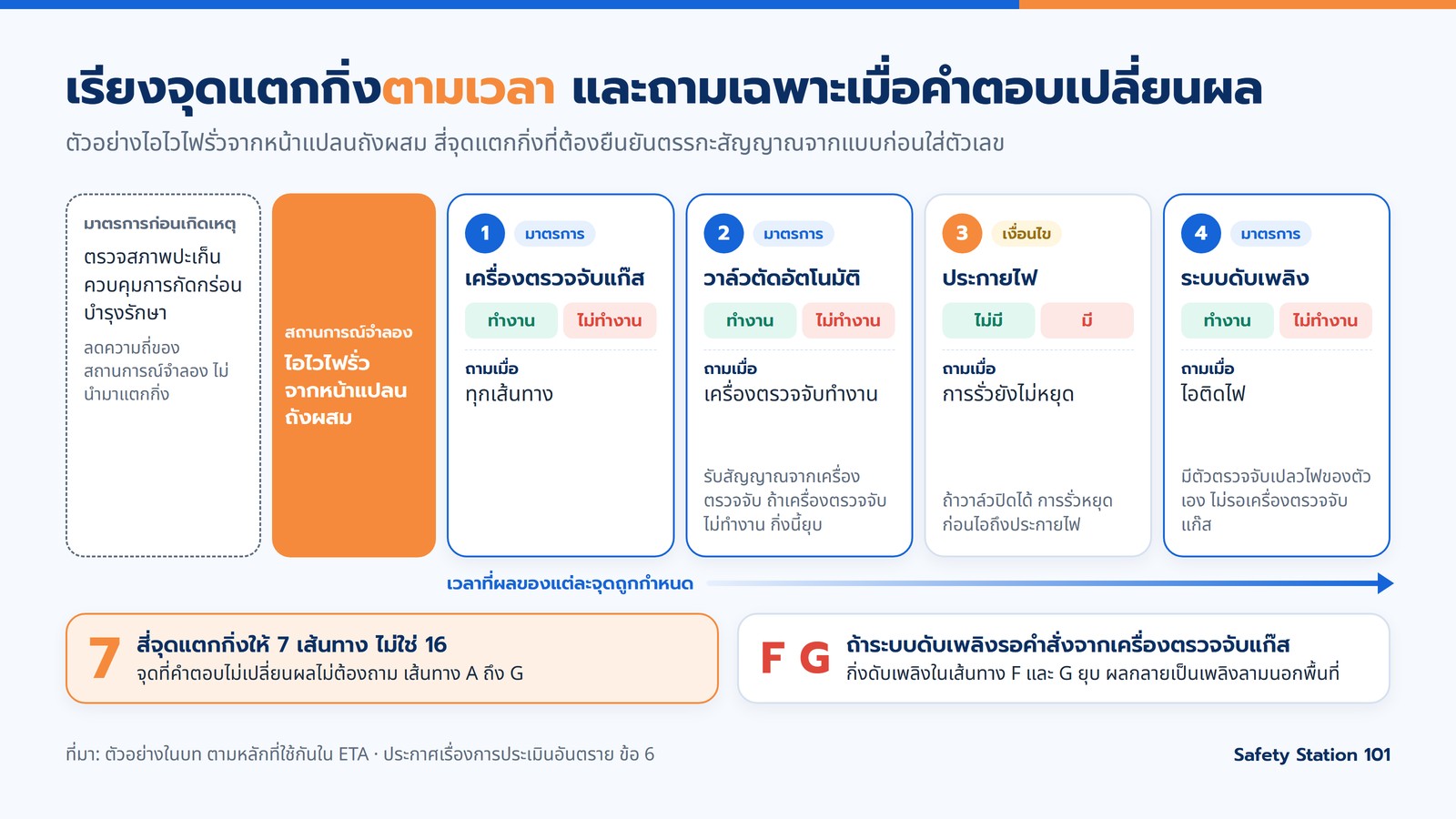 ลำดับจุดแตกกิ่ง ETA สี่จุดเรียงตามเวลา ตรวจจับ วาล์วตัด ประกายไฟ ดับเพลิง ได้ 7 เส้นทาง ไม่ใช่ 16