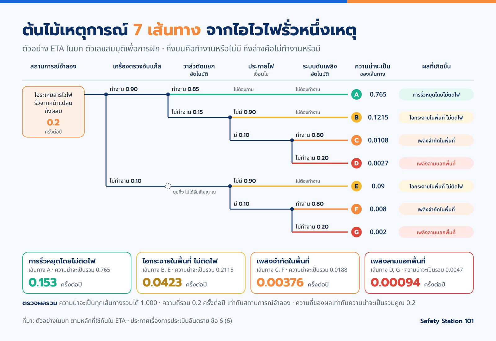 ต้นไม้เหตุการณ์ ETA เส้นทาง A ถึง G ค่ากิ่ง และความถี่ต่อปีของผล