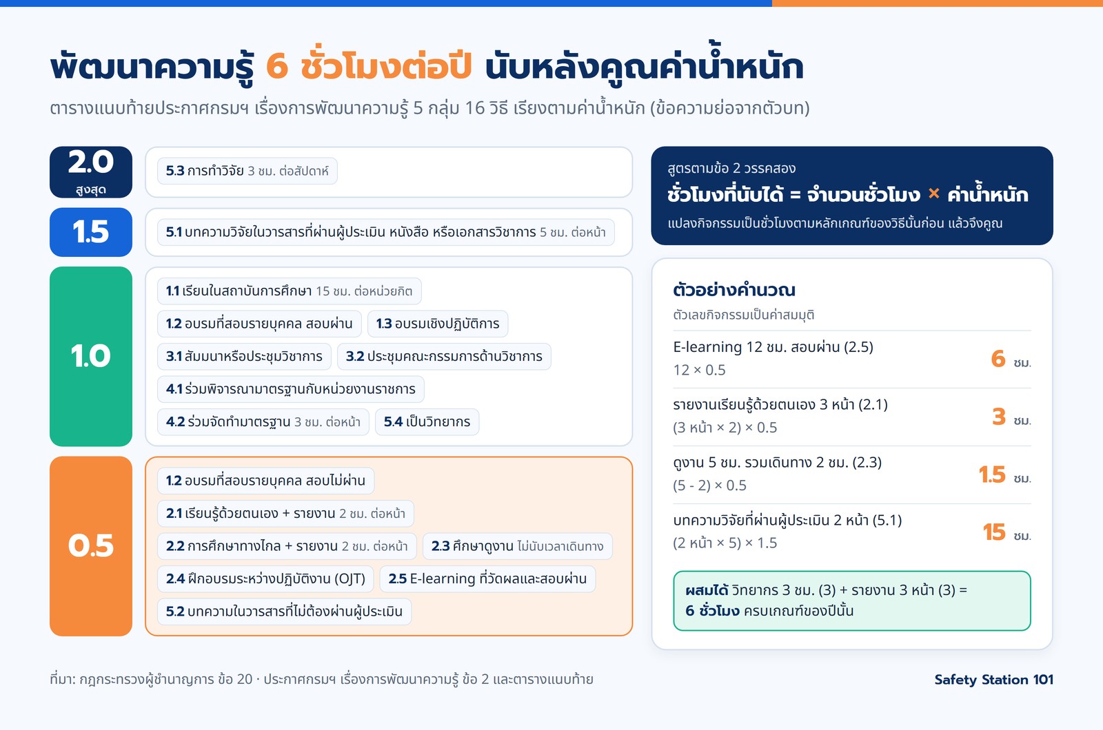 กิจกรรมพัฒนาความรู้ 16 วิธีเรียงตามค่าน้ำหนัก 2.0 1.5 1.0 และ 0.5 พร้อมสูตรชั่วโมงที่นับได้เท่ากับจำนวนชั่วโมงคูณค่าน้ำหนัก และตัวอย่างคำนวณ เช่น E-learning 12 ชั่วโมงคูณ 0.5 ได้ 6 ชั่วโมง