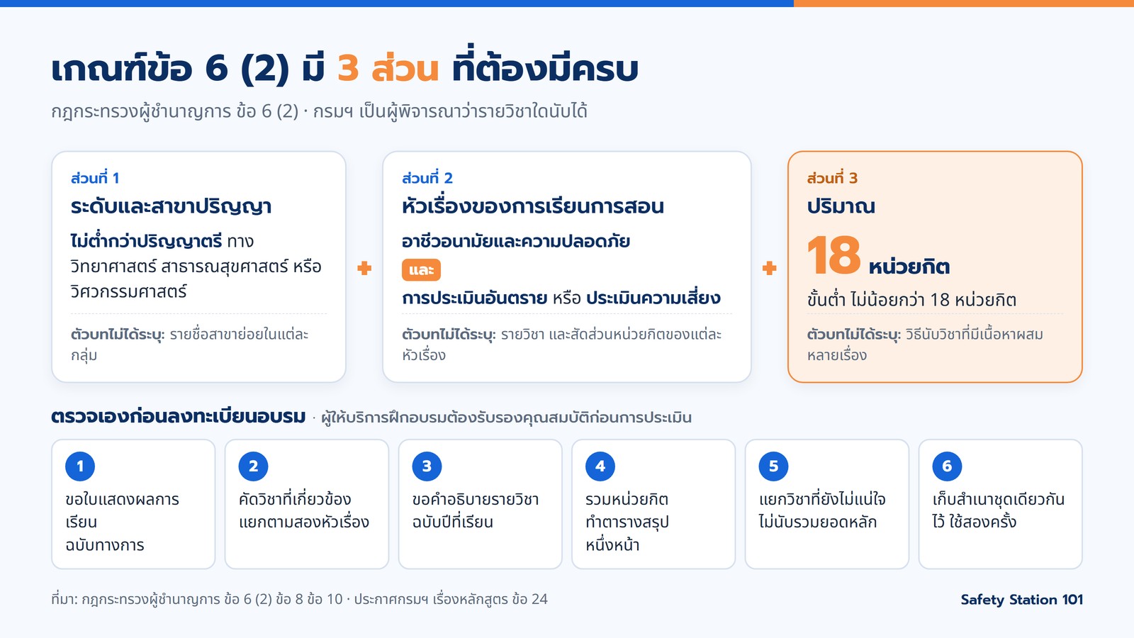 เกณฑ์ข้อ 6 (2) มี 3 ส่วน ปริญญาตรีขึ้นไปทางวิทยาศาสตร์ สาธารณสุขศาสตร์ หรือวิศวกรรมศาสตร์ หัวเรื่องอาชีวอนามัยและความปลอดภัยและการประเมินอันตรายหรือประเมินความเสี่ยง และปริมาณไม่น้อยกว่า 18 หน่วยกิต พร้อมขั้นตรวจเอง 6 ขั้นก่อนลงทะเบียนอบรม