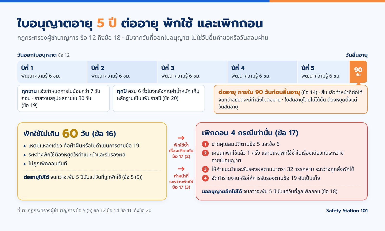 เส้นเวลาใบอนุญาตผู้ชำนาญการ 5 ปี พัฒนาความรู้ปีละ 6 ชั่วโมง ยื่นต่ออายุภายใน 90 วันก่อนสิ้นอายุ พักใช้ไม่เกิน 60 วันและต่ออายุไม่ได้จนพ้น 5 ปีนับแต่วันถูกพักใช้ และเพิกถอน 4 กรณีตามข้อ 17 ขออนุญาตใหม่ได้เมื่อพ้น 5 ปี