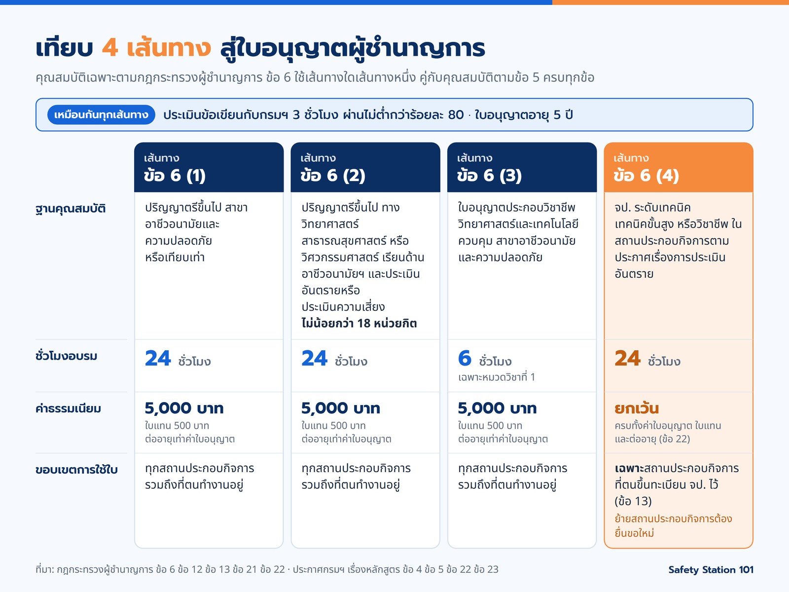 ตารางเทียบ 4 เส้นทางตามข้อ 6 กฎกระทรวงผู้ชำนาญการ ฐานคุณสมบัติ ชั่วโมงอบรม 24 หรือ 6 ชั่วโมง ค่าธรรมเนียม 5,000 บาทหรือยกเว้นสำหรับเส้นทางข้อ 6 (4) และขอบเขตการใช้ใบอนุญาต ทุกเส้นทางประเมินข้อเขียนกับกรมฯ ผ่านไม่ต่ำกว่าร้อยละ 80 ใบอนุญาตอายุ 5 ปี