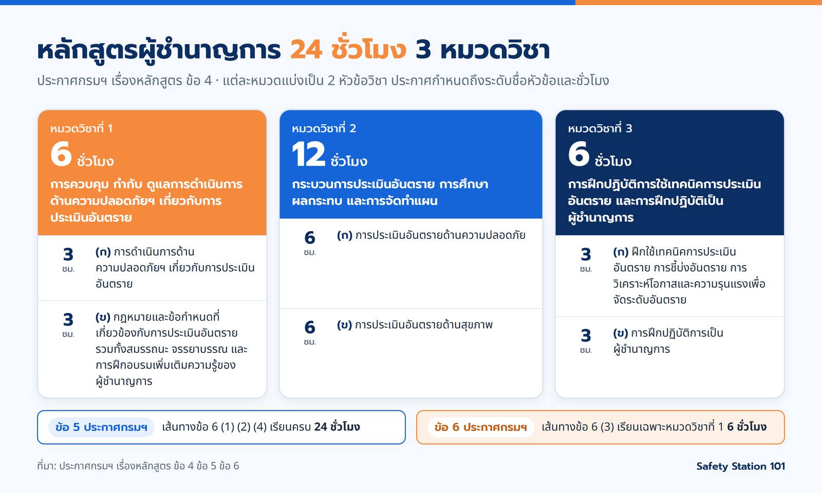 หลักสูตรผู้ชำนาญการ 24 ชั่วโมง หมวดวิชาที่ 1 การควบคุม กำกับ ดูแล 6 ชั่วโมง หมวดวิชาที่ 2 กระบวนการประเมินอันตราย 12 ชั่วโมง หมวดวิชาที่ 3 การฝึกปฏิบัติ 6 ชั่วโมง แต่ละหมวดมี 2 หัวข้อวิชา เส้นทางข้อ 6 (3) เรียนเฉพาะหมวดวิชาที่ 1
