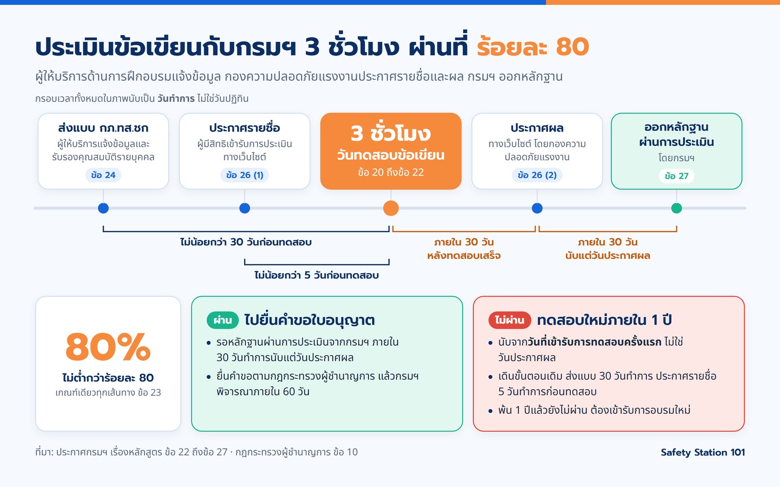 ไทม์ไลน์การประเมินข้อเขียนกับกรมฯ นับเป็นวันทำการ ส่งแบบ กภ.ทส.ชก ไม่น้อยกว่า 30 วันก่อนทดสอบ ประกาศรายชื่อไม่น้อยกว่า 5 วันก่อน ทดสอบ 3 ชั่วโมง ประกาศผลภายใน 30 วัน ออกหลักฐานภายใน 30 วันนับแต่ประกาศผล เกณฑ์ผ่านไม่ต่ำกว่าร้อยละ 80 ไม่ผ่านทดสอบใหม่ได้ภายใน 1 ปีนับจากวันทดสอบครั้งแรก