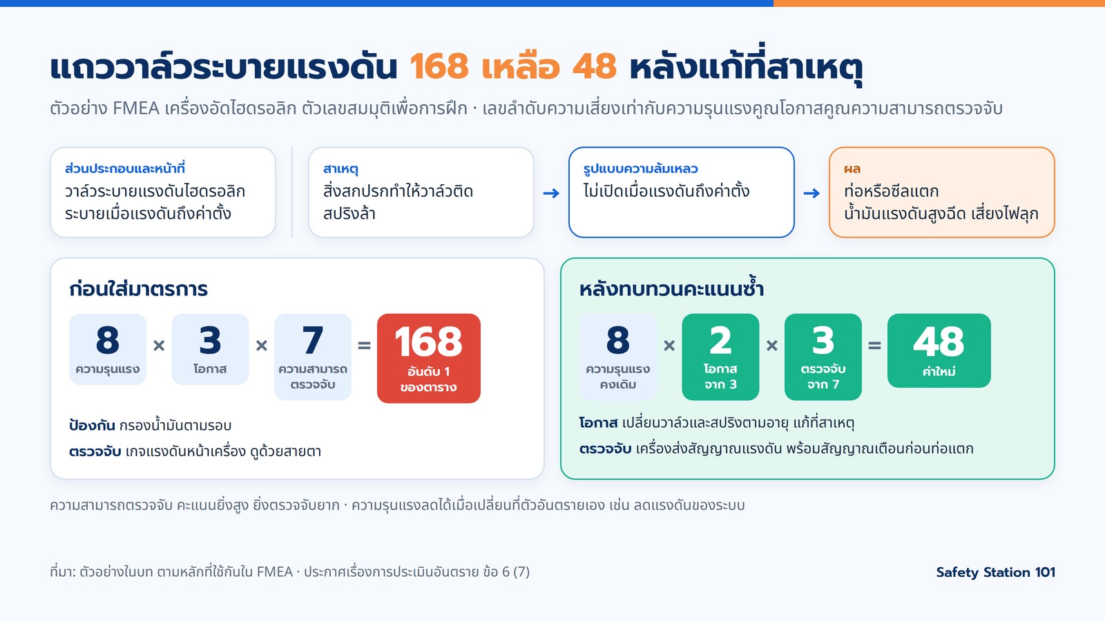 แถว FMEA วาล์วระบายแรงดัน RPN 168 ลดเหลือ 48