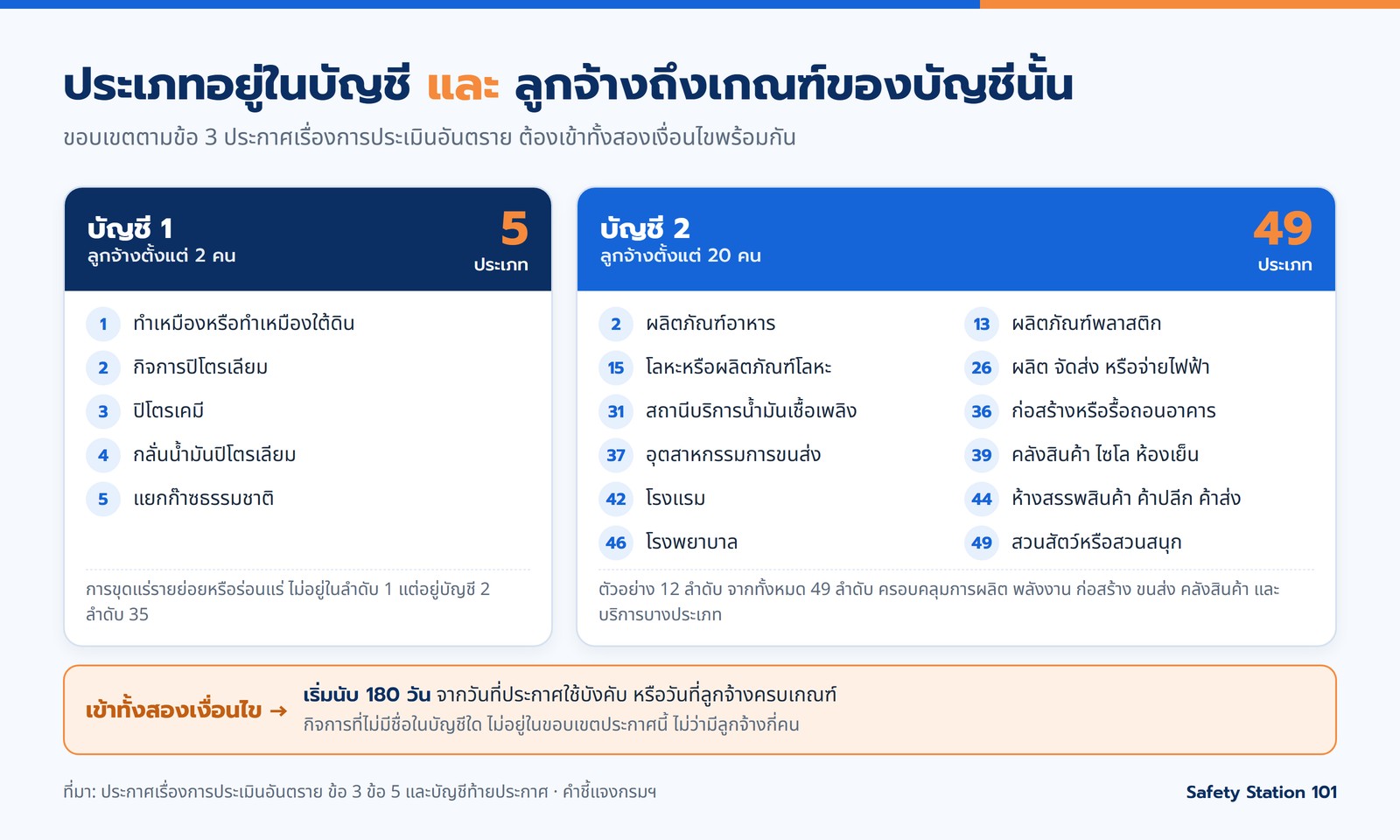 บัญชี 1 มี 5 ประเภท ลูกจ้างตั้งแต่ 2 คน บัญชี 2 มี 49 ประเภท ตั้งแต่ 20 คน เข้าทั้งสองเงื่อนไขจึงเริ่มนับ 180 วัน