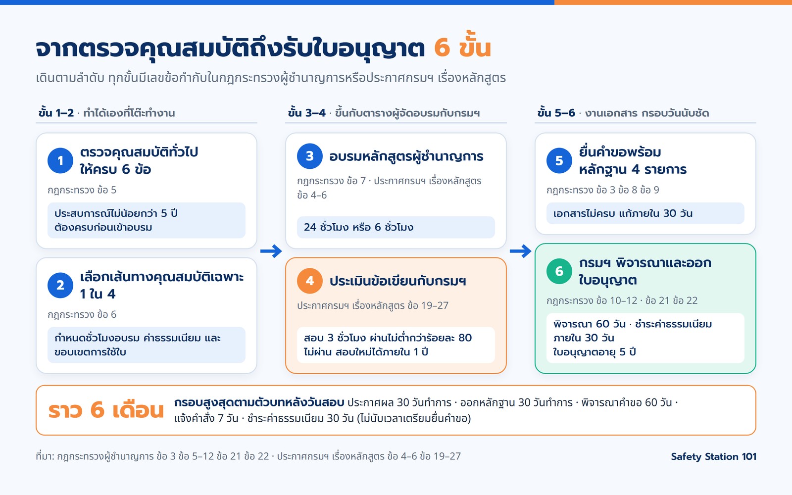 เส้นทาง 6 ขั้นสู่ใบอนุญาตผู้ชำนาญการ ตรวจคุณสมบัติตามข้อ 5 เลือกเส้นทางตามข้อ 6 อบรม 24 หรือ 6 ชั่วโมง ประเมินข้อเขียนกับกรมฯ ยื่นคำขอพร้อมหลักฐาน 4 รายการ และกรมฯ พิจารณาภายใน 60 วันก่อนออกใบอนุญาตอายุ 5 ปี กรอบสูงสุดหลังวันสอบรวมราว 6 เดือน