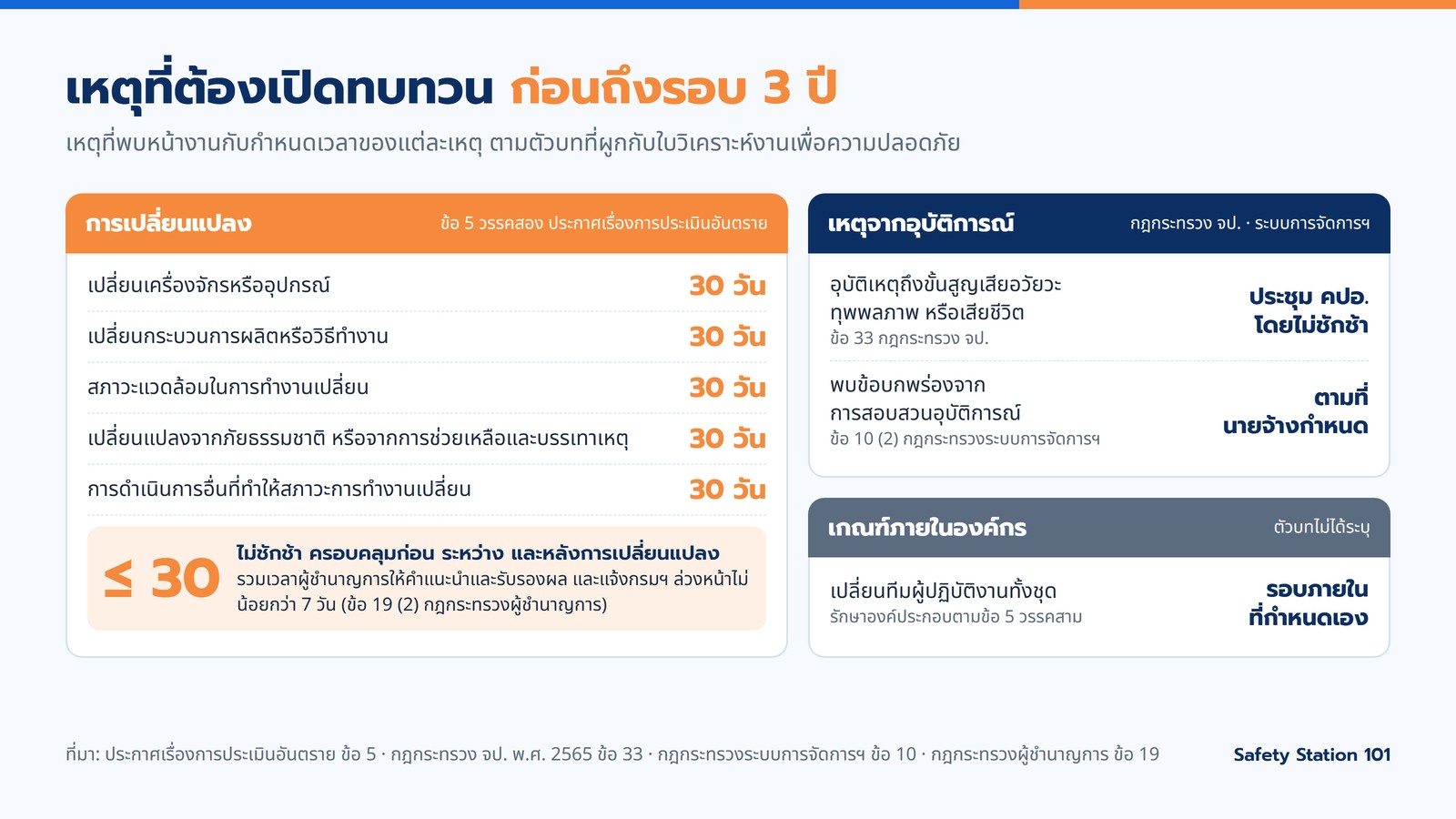 เหตุเปิดทบทวน JSA และกำหนดเวลาของแต่ละเหตุ