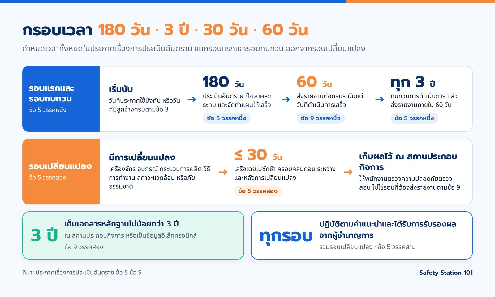 กรอบเวลา 180 วัน ทบทวน 3 ปี ส่งรายงาน 60 วัน รอบเปลี่ยนแปลง 30 วัน เก็บเอกสาร 3 ปี