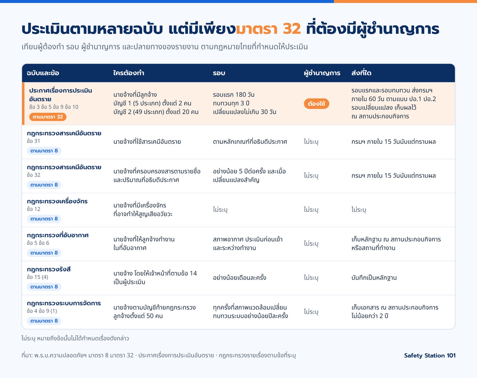 ตารางเทียบกฎหมาย 7 ฉบับและข้อ มีเพียงมาตรา 32 ที่ต้องมีผู้ชำนาญการ