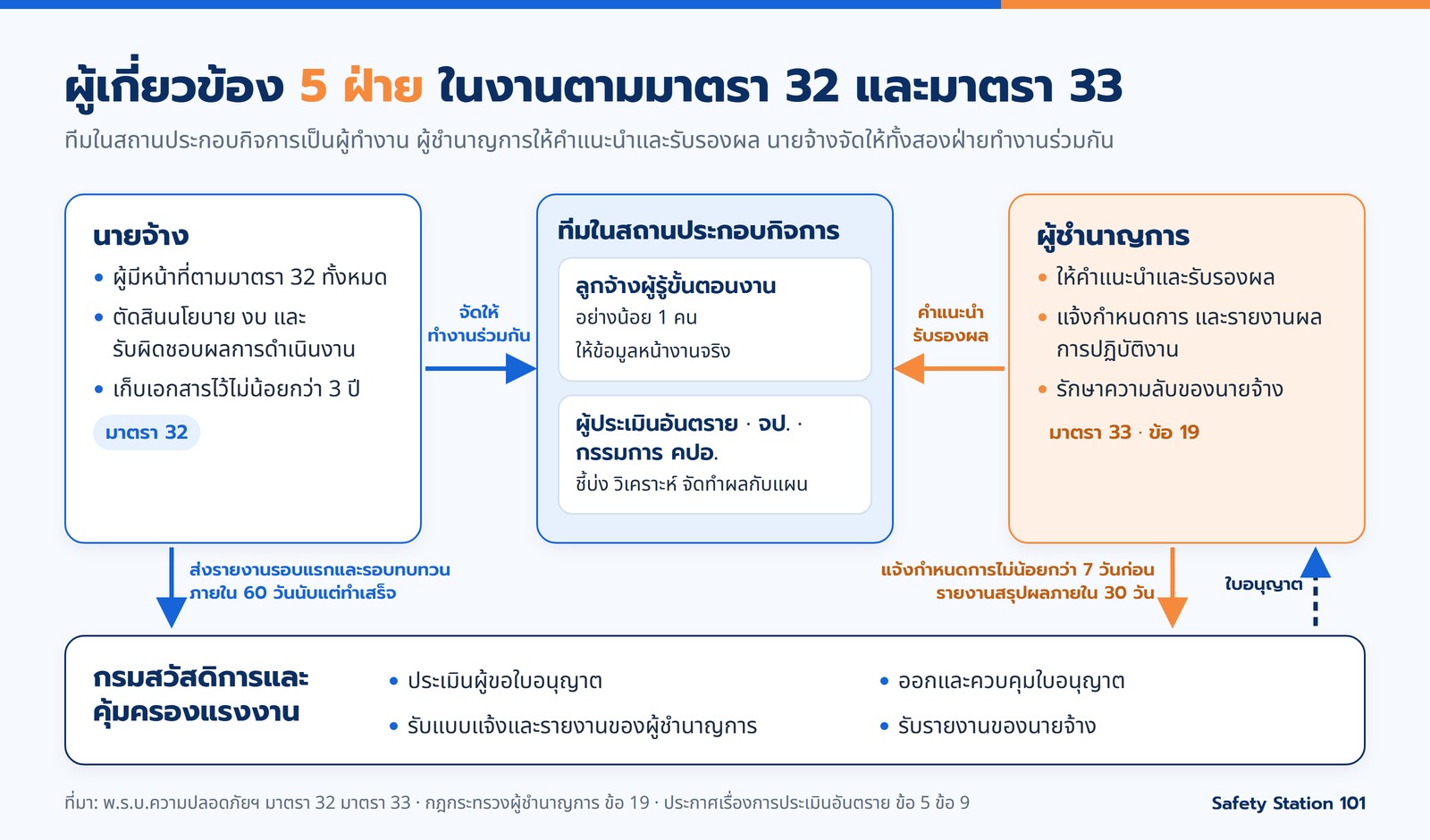 แผนผังผู้เกี่ยวข้อง 5 ฝ่ายตามมาตรา 32 และมาตรา 33 นายจ้างจัดให้ลูกจ้างผู้รู้ขั้นตอนงานอย่างน้อย 1 คนกับผู้ประเมินอันตราย จป. หรือกรรมการ คปอ. ทำงานร่วมกัน ผู้ชำนาญการให้คำแนะนำและรับรองผล นายจ้างส่งรายงานต่อกรมสวัสดิการและคุ้มครองแรงงานภายใน 60 วัน ผู้ชำนาญการแจ้งกำหนดการไม่น้อยกว่า 7 วันก่อนและรายงานสรุปผลภายใน 30 วัน กรมฯ ออกและควบคุมใบอนุญาต