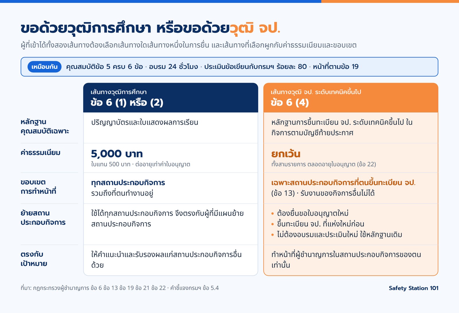เทียบการขอใบอนุญาตด้วยวุฒิการศึกษาข้อ 6 (1) หรือ (2) กับวุฒิ จป. ข้อ 6 (4) ค่าธรรมเนียม 5,000 บาทหรือยกเว้นทั้งสามรายการ ขอบเขตทุกสถานประกอบกิจการหรือเฉพาะที่ขึ้นทะเบียน จป. และการย้ายสถานประกอบกิจการที่เส้นทาง จป. ต้องยื่นขอใบอนุญาตใหม่